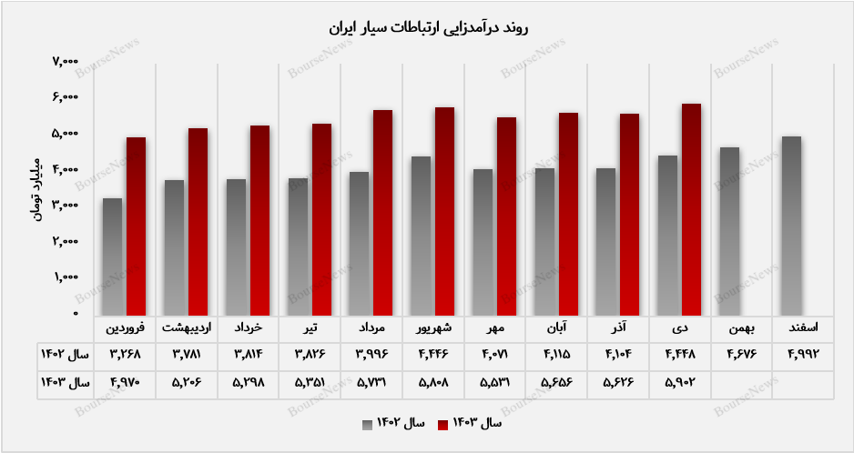 همراه اول رکورد درآمدی جدید زد