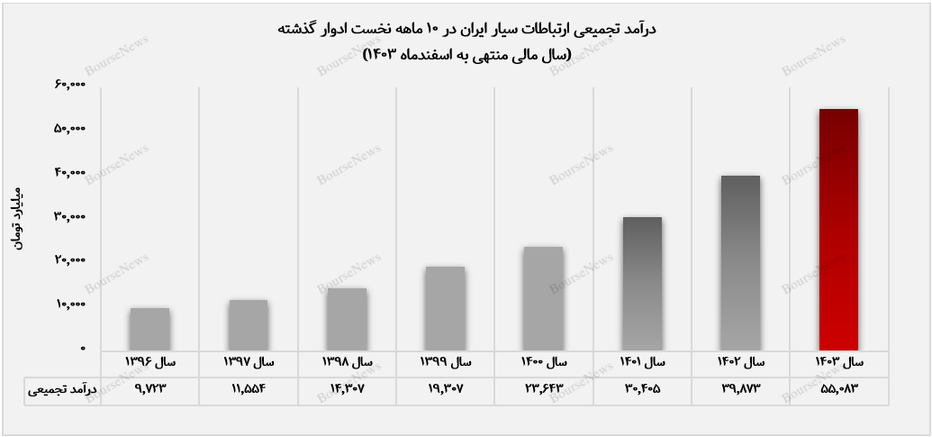 همراه اول رکورد درآمدی جدید زد