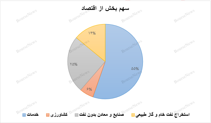 چگونه با توسعه معادن کشور میتوان تحریم های نفتی را درهم شکست؟!