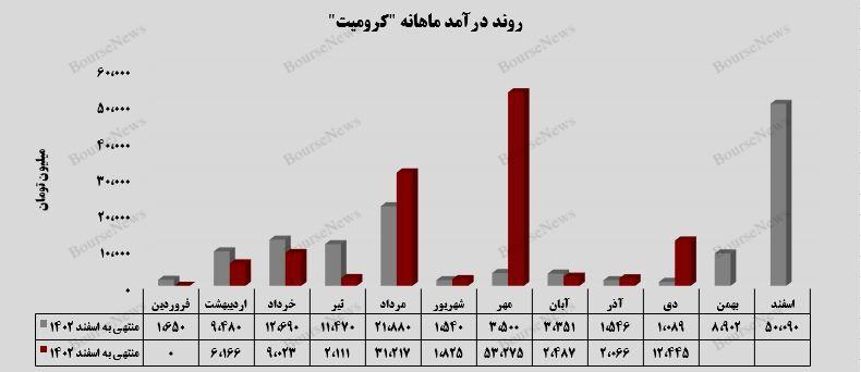 افزایش چشمگیر درآمد کرومیت با فروش ۸۵۷ تن محصولات