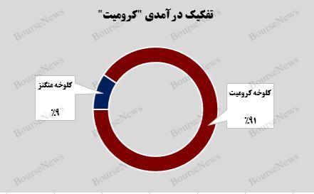 افزایش چشمگیر درآمد کرومیت با فروش ۸۵۷ تن محصولات