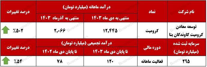 افزایش چشمگیر درآمد کرومیت با فروش ۸۵۷ تن محصولات