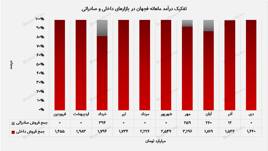 شمش و میلگرد در صدر فروش دی‌ماه فجهان+بورس نیوز