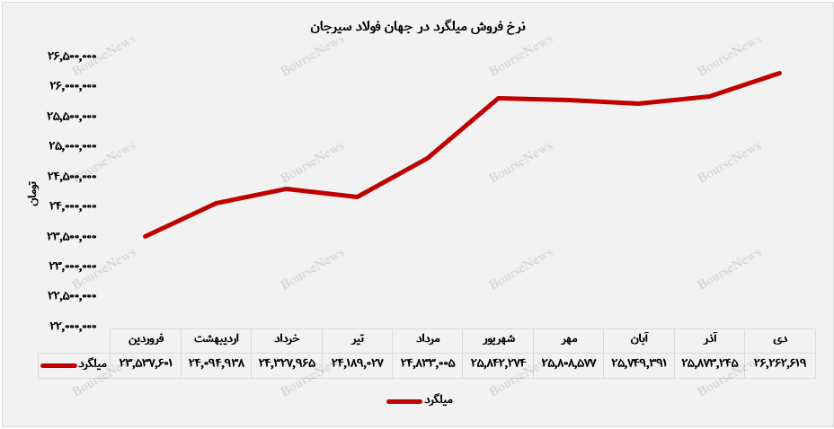 شمش و میلگرد در صدر فروش دی‌ماه فجهان+بورس نیوز