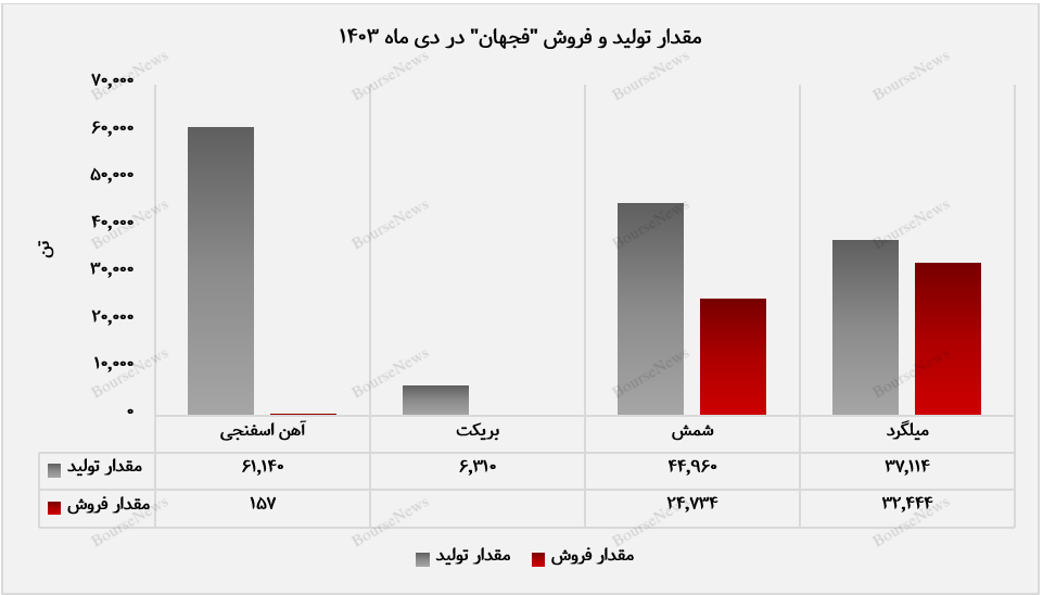 شمش و میلگرد در صدر فروش دی‌ماه