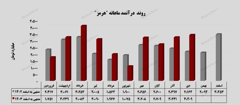 صعود مداوم فولاد هرمزگان در دی‌ماه با رشد ۶ درصدی