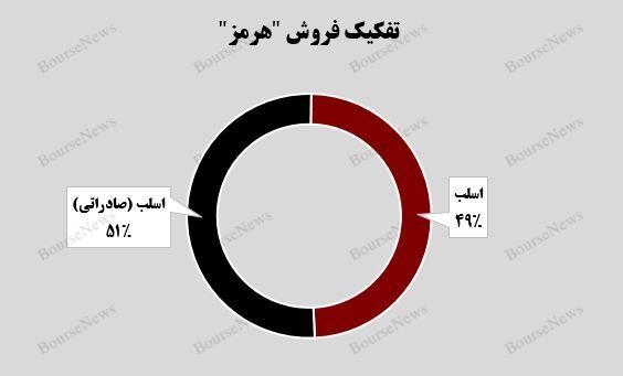 صعود مداوم فولاد هرمزگان در دی‌ماه با رشد ۶ درصدی