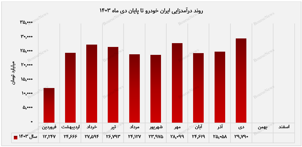 ایران خودرو در دی‌ماه، قله درآمدزایی سال را فتح کرد