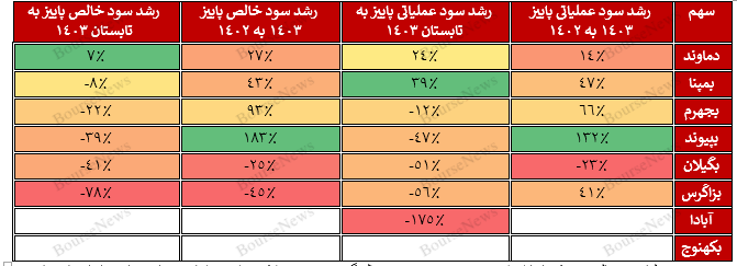 مشت نمونه خروار، اوضاع ۸ نیروگاه بورسی افتضاح شرایط برق کشور را تا حد زیادی بازگو می‌کند