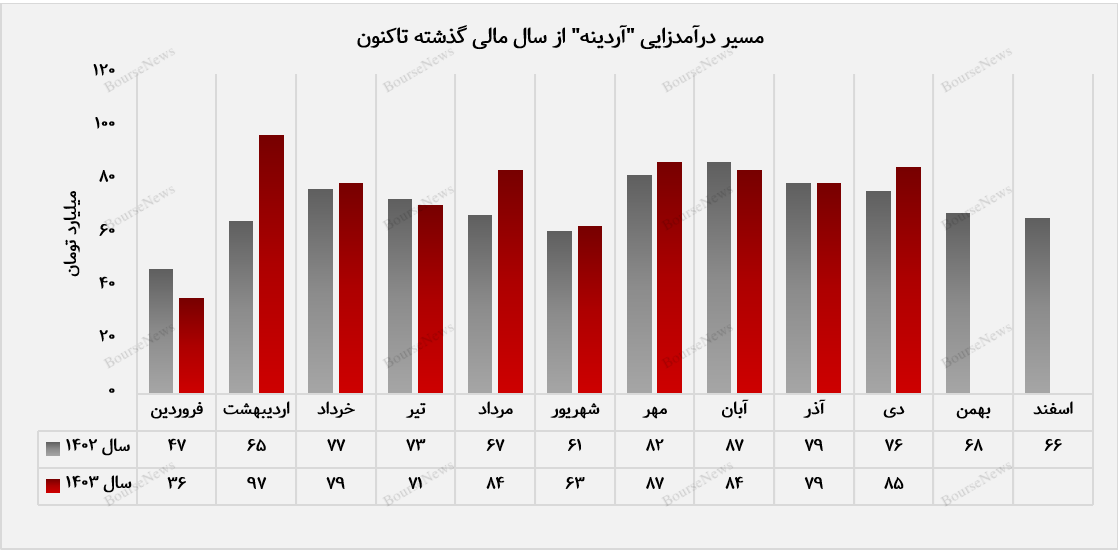 افزایش ۱۲ درصدی درآمد