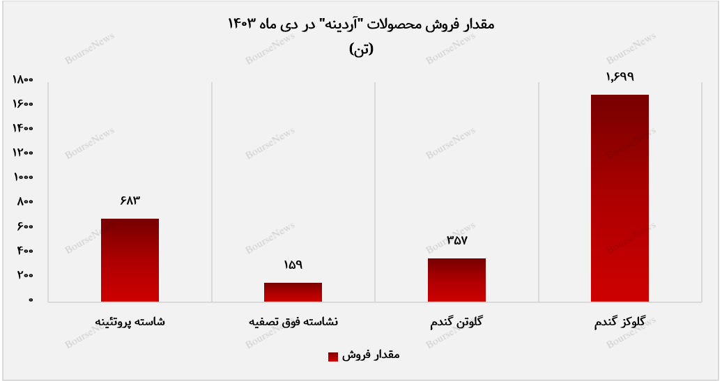 افزایش ۱۲ درصدی درآمد