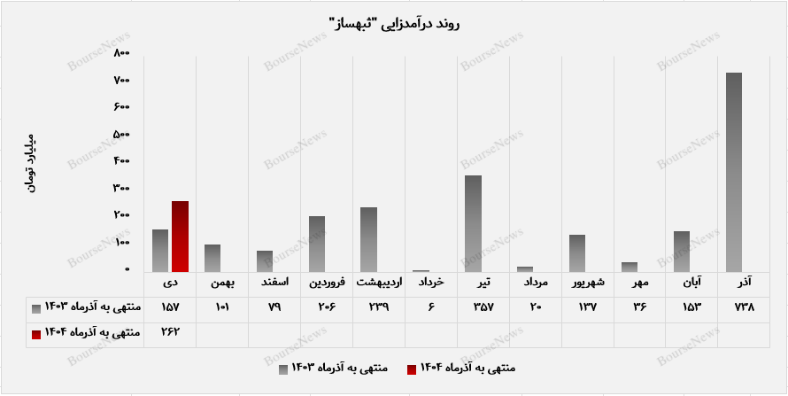 درآمد ۲۶۲ میلیارد تومانی