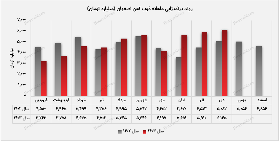 درآمد صادراتی ذوب‌آهن اصفهان در دی‌ماه جهش قابل توجهی داشت