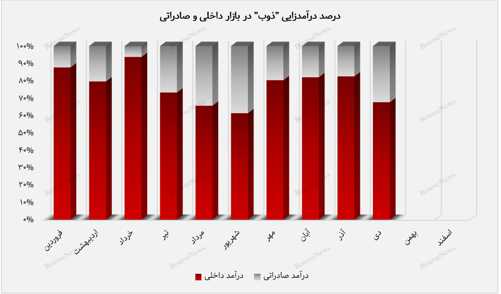 درآمد صادراتی ذوب‌آهن اصفهان در دی‌ماه جهش قابل توجهی داشت