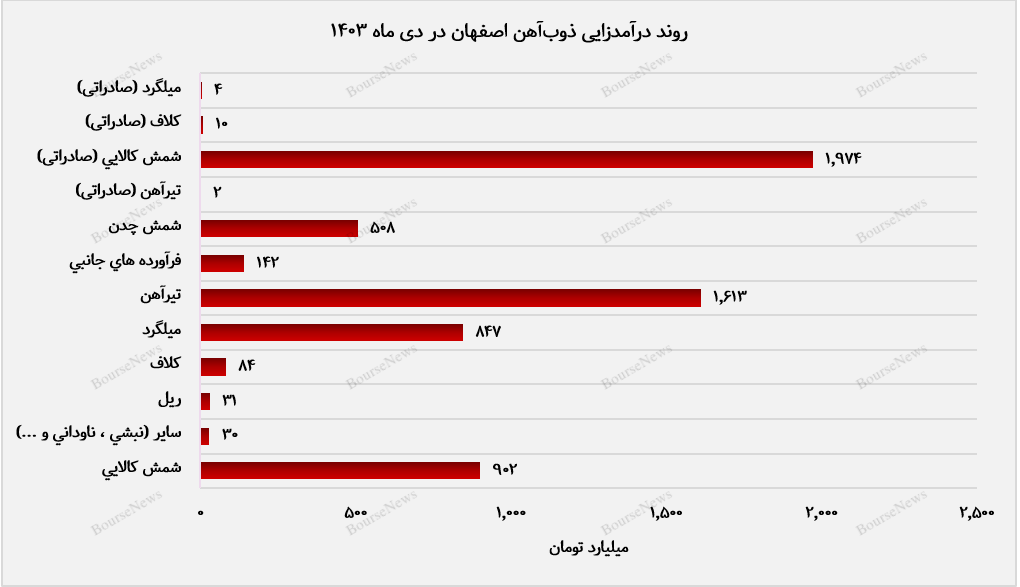 درآمد صادراتی ذوب‌آهن اصفهان در دی‌ماه جهش قابل توجهی داشت