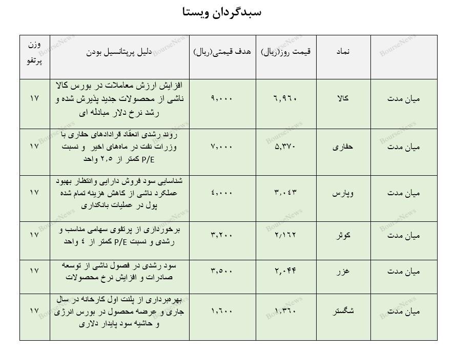 معرفی سبد پیشنهادی سبدگردان