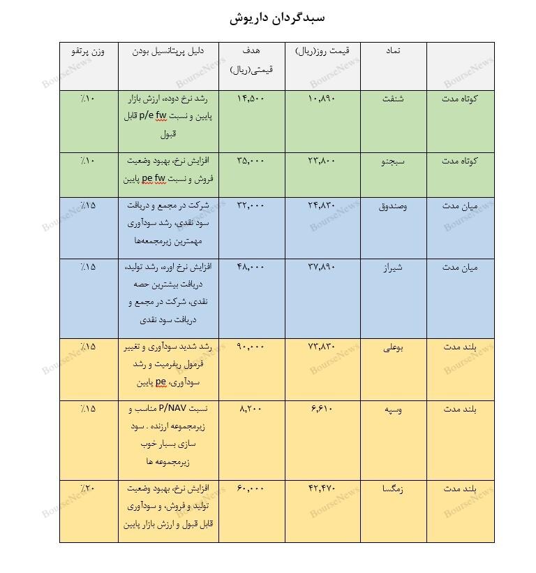 معرفی سبد پیشنهادی سبدگردان