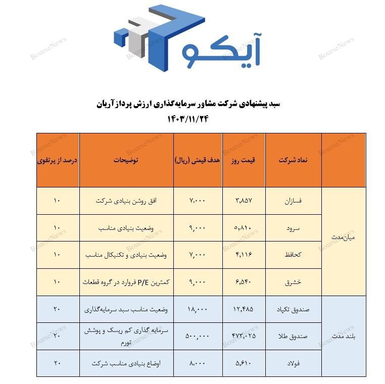 معرفی سبد پیشنهادی شرکت سبدگردان