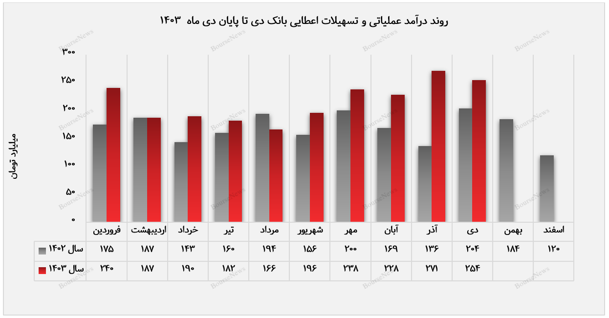 سهم عمده درآمد بانک دی از تسهیلات مرابحه و مشارکت مدنی شکل گرفت