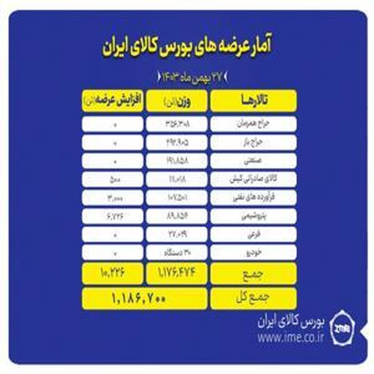 عرضه بیش از یک میلیون تن کالا در تالارهای بورس کالا