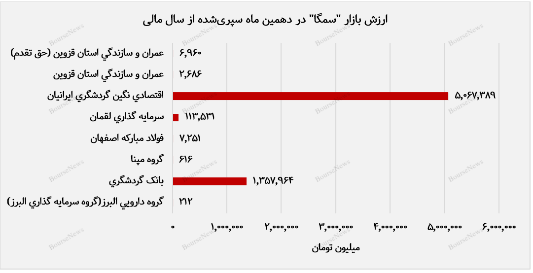 سرمایه‌گذاری بیش از ۵.۶ هزار میلیارد تومانی