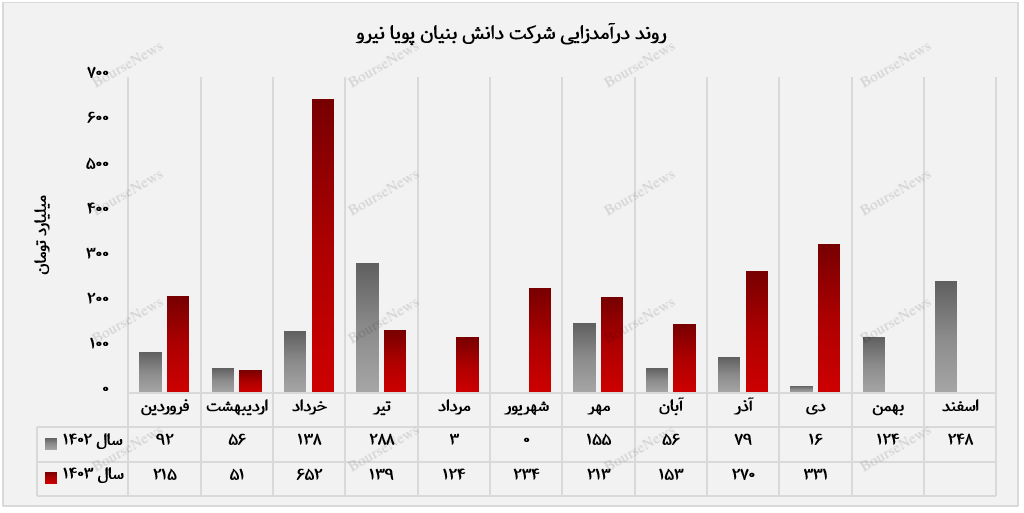 افزایش ۲۲ درصدی درآمد ماهانه