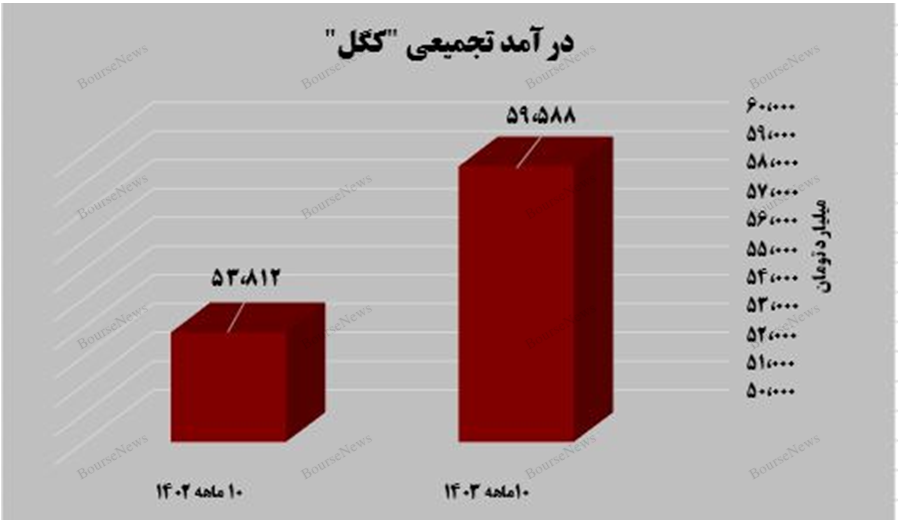 گندله گل‌گهر پیشتاز در درآمدزایی