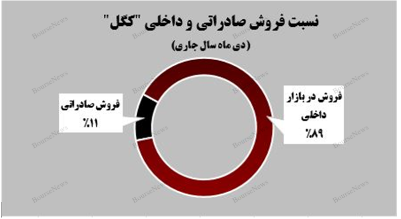 گندله گل‌گهر پیشتاز در درآمدزایی