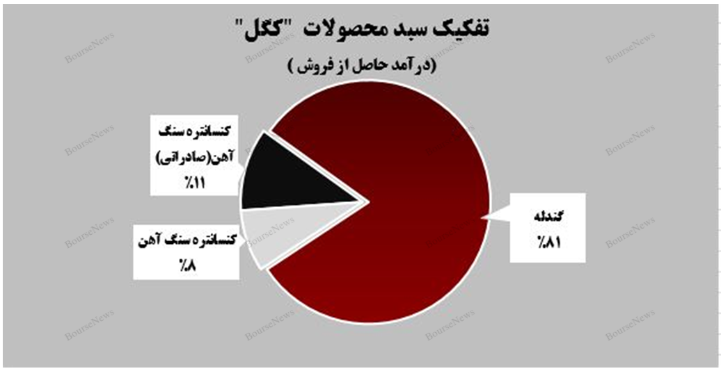 گندله گل‌گهر پیشتاز در درآمدزایی