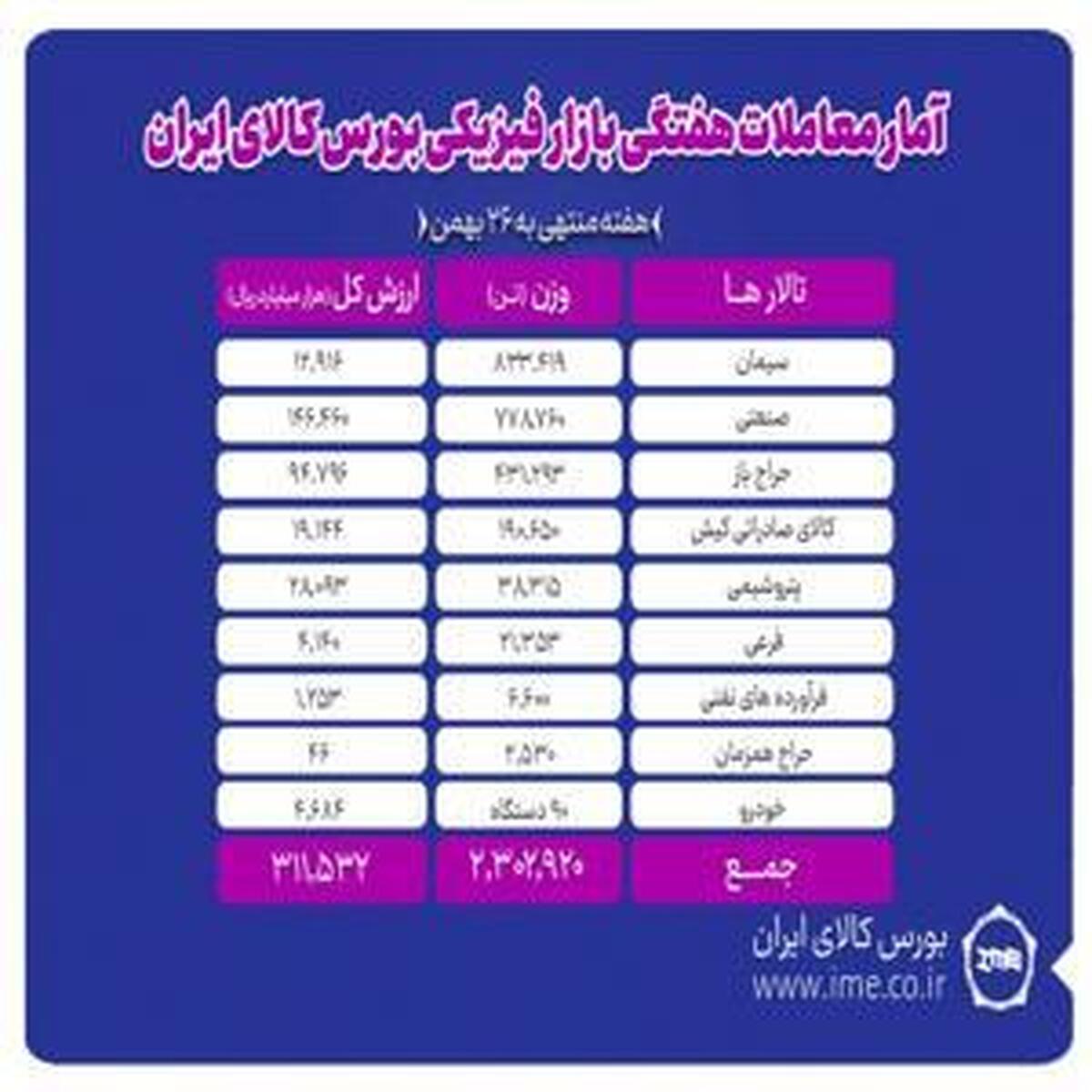 معامله بیش از ۲ میلیون و ۳۰۲ هزار تن کالا در بورس ایران