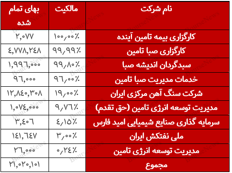 بررسی ارزش دارایی‌های هلدینگ صبا تامین و عملکرد آن