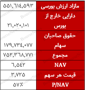 بررسی ارزش دارایی‌های هلدینگ صبا تامین و عملکرد آن