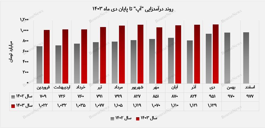 فروش پین و اعتبار، محور اصلی درآمدزایی آپ با یک هزار و ۶۳ میلیارد تومان