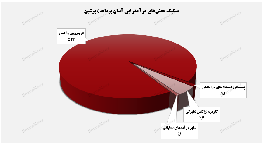 فروش پین و اعتبار، محور اصلی درآمدزایی آپ با یک هزار و ۶۳ میلیارد تومان