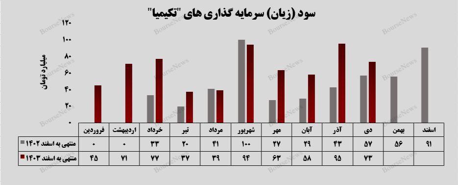 جهش ۶۰ درصدی سود سرمایه‌گذاری‌ها در ۱۰ ماهه سال جاری