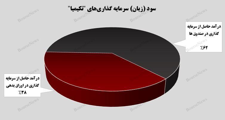 جهش ۶۰ درصدی سود سرمایه‌گذاری‌ها در ۱۰ ماهه سال جاری