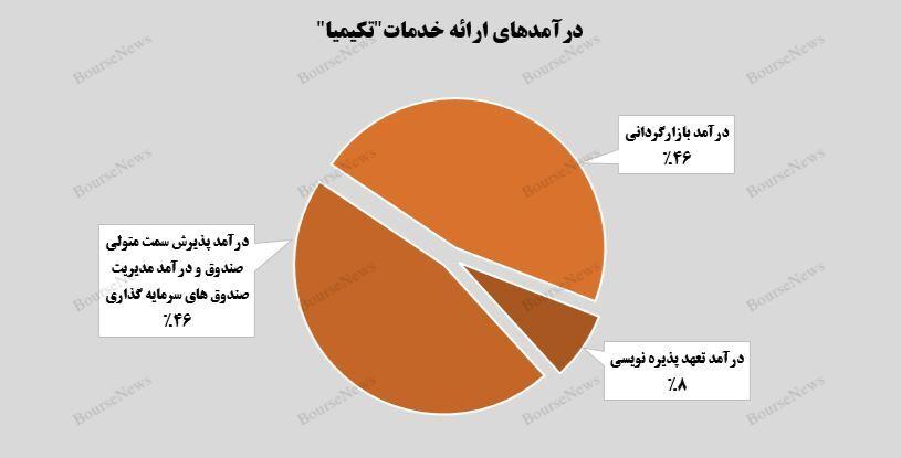 جهش ۶۰ درصدی سود سرمایه‌گذاری‌ها در ۱۰ ماهه سال جاری