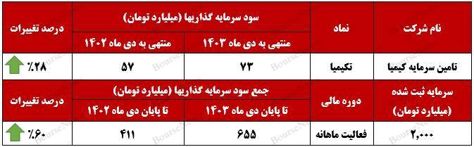 جهش ۶۰ درصدی سود سرمایه‌گذاری‌ها در ۱۰ ماهه سال جاری