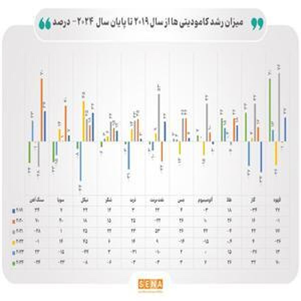 تأثیر جنگ تعرفه‌ای ترامپ بر افق بازار جهانی کالاهای اولیه