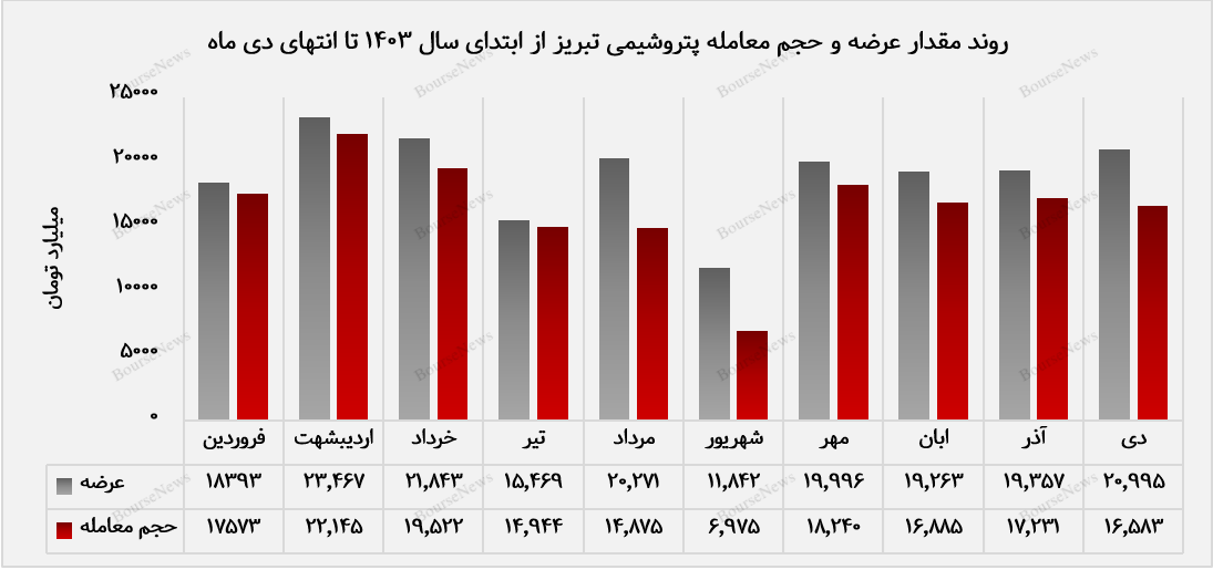 رکورد عرضه محصول با ادامه روند موفقیت‌آمیز فروش شکسته شد