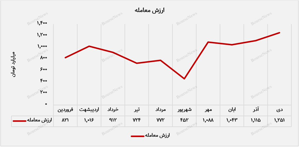 رکورد عرضه محصول با ادامه روند موفقیت‌آمیز فروش شکسته شد