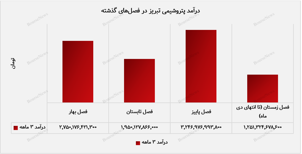 رکورد عرضه محصول با ادامه روند موفقیت‌آمیز فروش شکسته شد