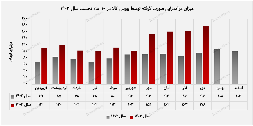 کارمزد معاملات، موتور محرک درآمد ۱۵۲ میلیارد تومانی بورس کالا در دی‌ماه