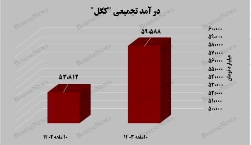 عملکرد درخشان گل‌گهر در بازار مواد اولیه فولادسازی