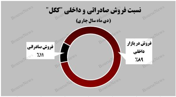 عملکرد درخشان گل‌گهر در بازار مواد اولیه فولادسازی