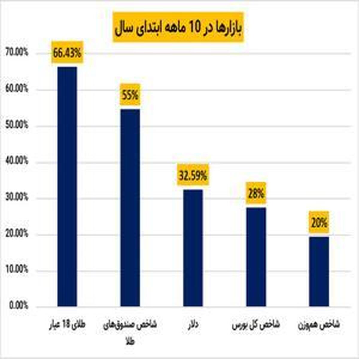 بررسی عملکرد بازار‌ها در ۱۰ ماه سال جاری