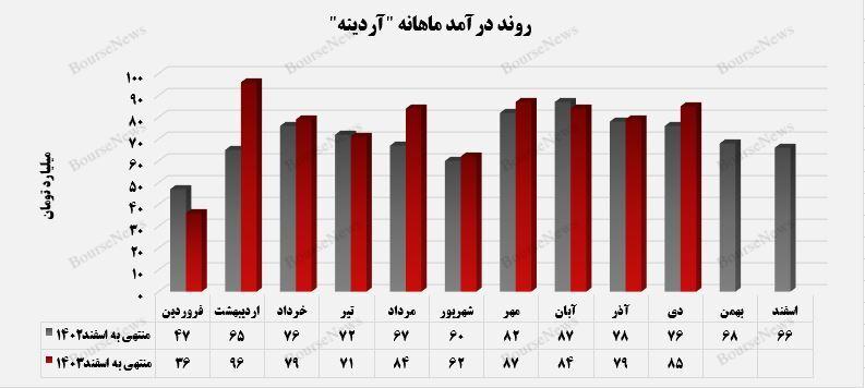 افزایش ۷.۴ درصدی درآمد تجمیعی