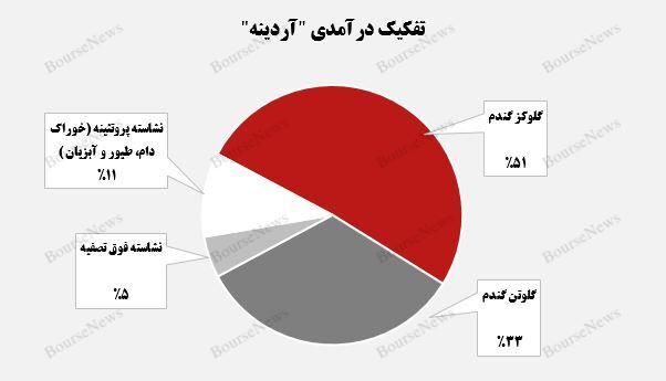 افزایش ۷.۴ درصدی درآمد تجمیعی