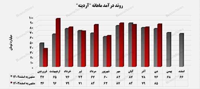 افزایش ۷.۴ درصدی درآمد تجمیعی 