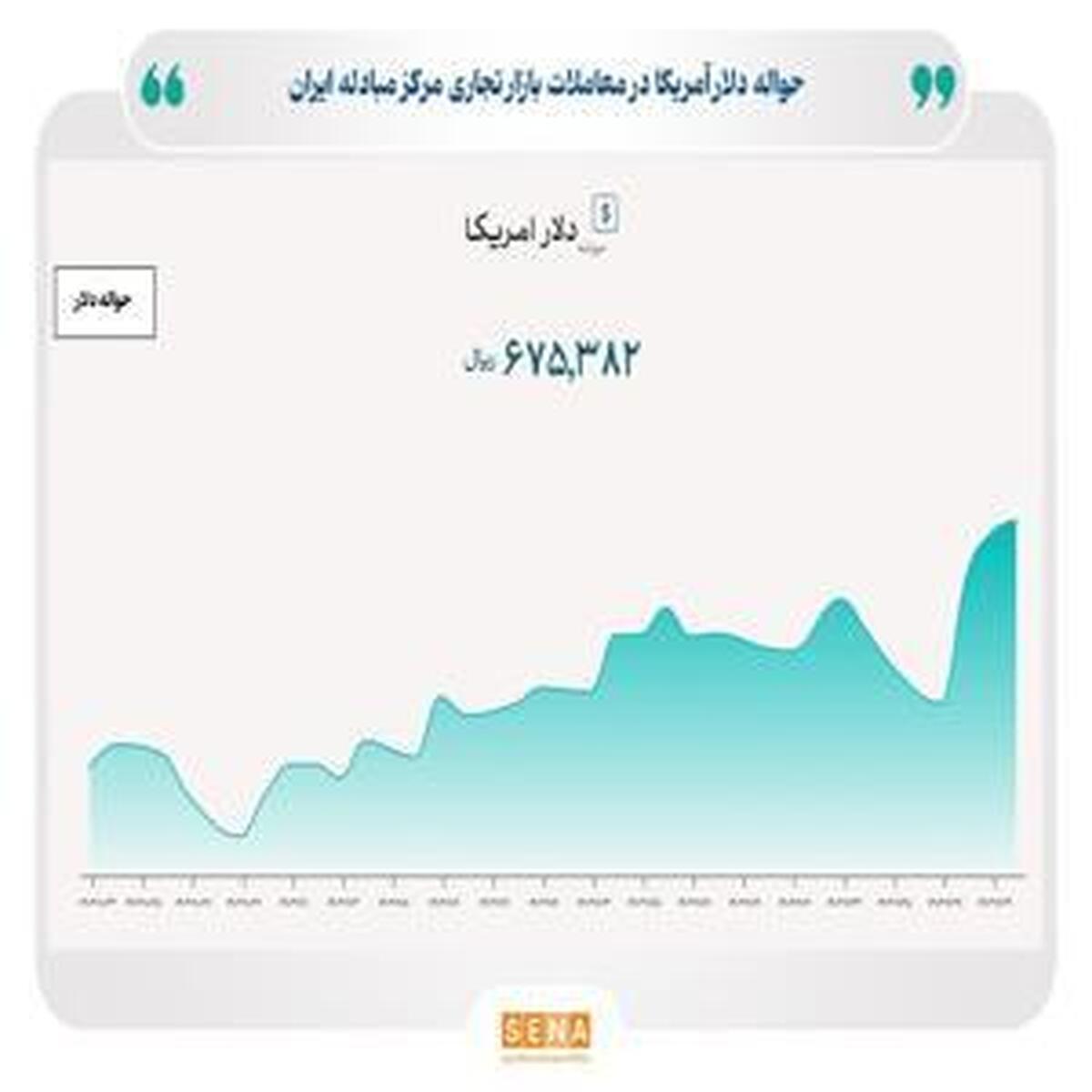 نرخ دلار نیما به ۶۷ هزار و ۵۳۸ تومان رسید